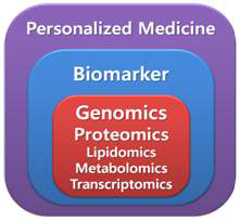 맞춤의료에서 사용될 수 있는 바이오마커의 종류