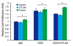 Jurkat 세포주에서 CTLA4 wild type과 CTLA4-CD28의 발현 후, 자극에 따른 증식을 비교