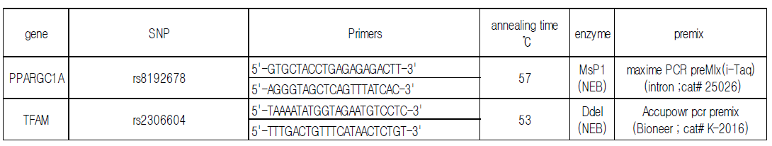 Human primers used for qPCR of PPARGC1A and TFAM genes