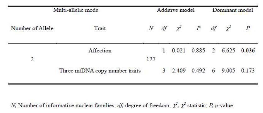 The family-based association test of single nucleotide polymorphism (rs2306604) in TFAM gene with Korean ASD