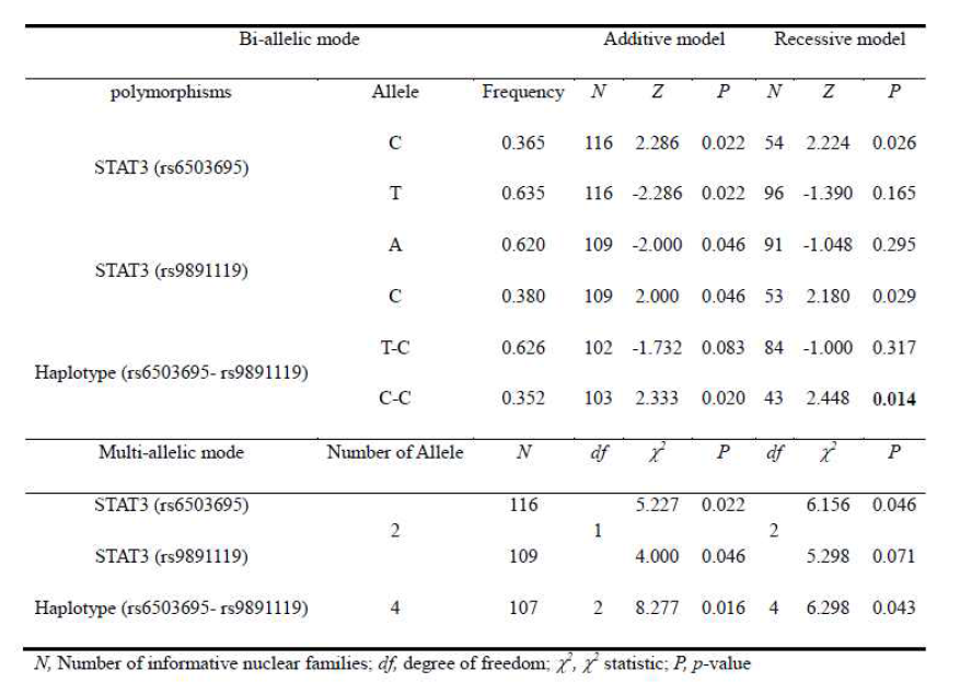 The family-based association test of single nucleotide polymorphisms in STAT3 gene with Korean ASD affection