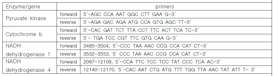 Human primers used for qPCR of mtDNA analyses