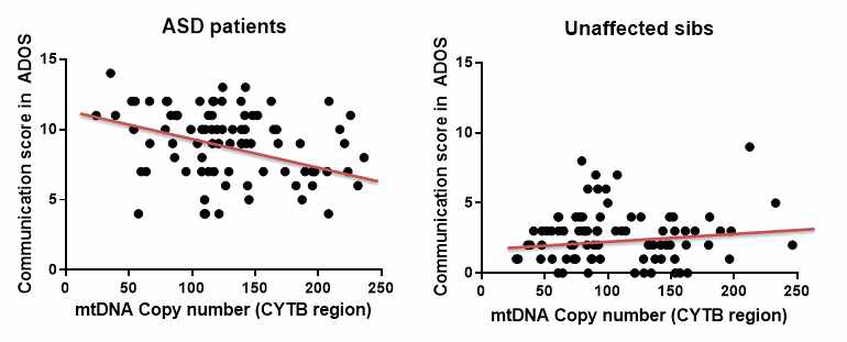 mtDNA copy number와 임상적 상관성 분석결과