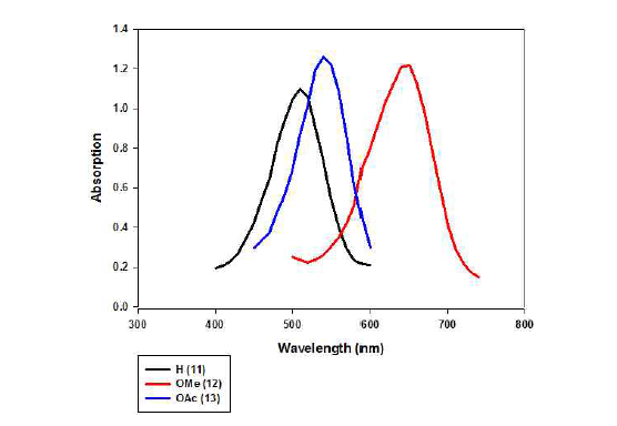 Absorption scanning with curcumin derivatives (11 ~ 13)