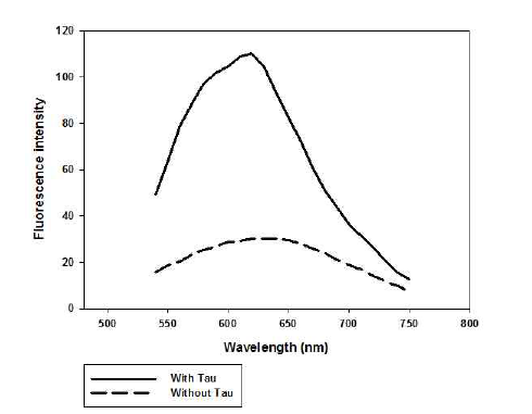 The fluorescence intensities of trimethoxy group substituted derivative 15 (dashed line: without tau aggregate, solid line: with tau aggregate) upon interaction with aggregated tau