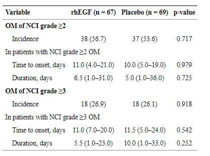 1:1 무작위 배정을 통해 rhEGF 의 효능을 확인 결과