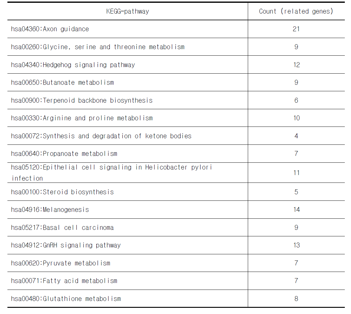 Up-regulated gene related KEGG pathways