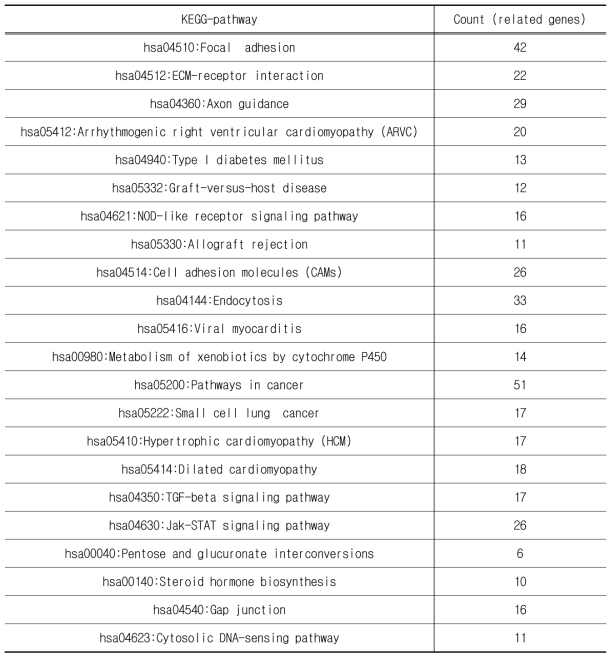 Down-regulated gene related KEGG pathways