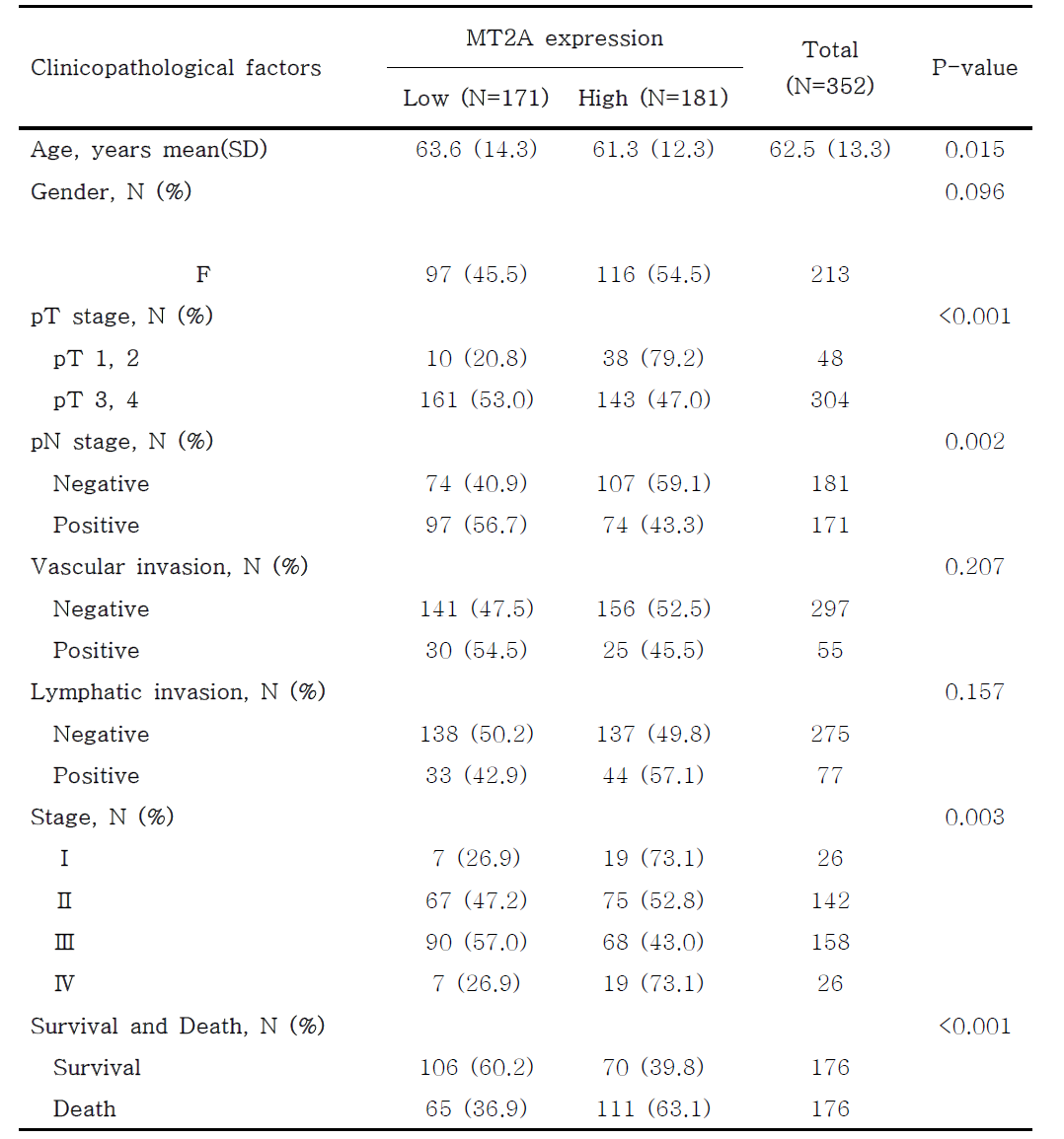 Clinicopathological Features in patients with MT2A expression