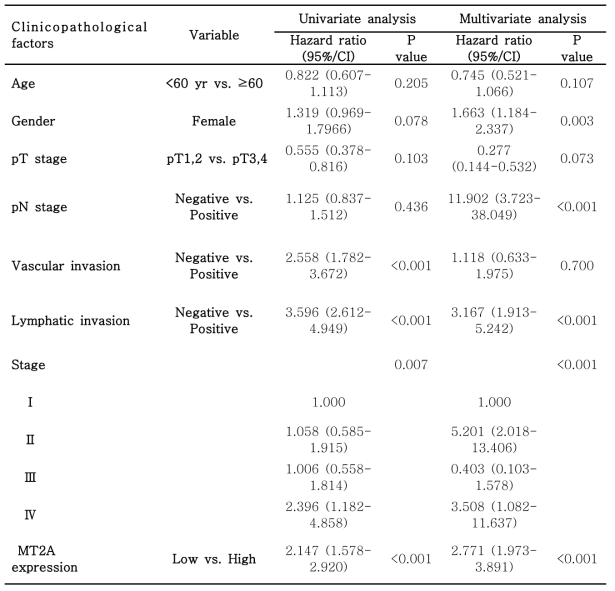 Univariate Estrogen Receptor expression analysis of the relative risk of death according to MT2A