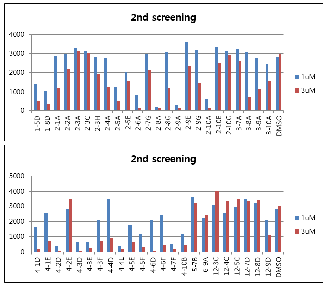 2nd Peptide library screening for inhibitor of DRG2 expression. Hela cells were transfected with luciferase reporter construct containing DRG2 promoter. At 24 h after transfection, cells were incubated for additional 24 h with peptides and analyzed for luciferase activity