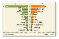 질병에 의한 한국인의 사망원인 (통계청 2011)