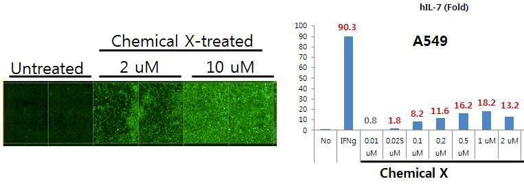 IL-7 발현을 유도하는 추가 화합물 발견 결과. 왼쪽, 찾아진 candidate 약물인 Chemical X를 2 uM, 10uM로 A549#6 세포에 처리한 후, 찍은 GFP 이미지; 오른쪽, A549 세포에 다양한 dose의 chemical X를 처리하고 IL-7 mRNA를 RT-qPCR로 분석한 결과
