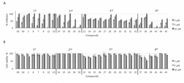 선별된 28개 화합물들의 (Á) 농도별 (3, 5, 10 μM) ESX-Sur2 상호작용 저해 효능, (B) viability test 결과