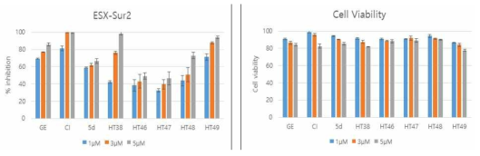 (A) 4개의 화합물에 대한 농도별 ESX-Sur2의 상호작용 억제 결과, (B) 4개의 화합물에 대한 농도별 cell viability 결과