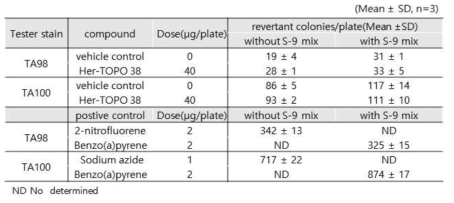 화합물의 유전독성을 알아보기 위한 bacterial reverse mutation assay 결과