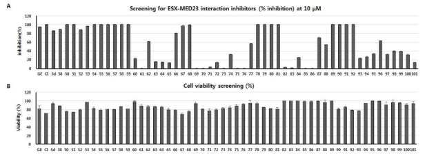 (A) ESX-Sur2의 상호작용 억제 효능 스크리닝 결과, (B) 정상세포에 대한 cell viability test