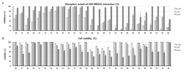 선별한 24개 화합물에 대한 (A) ESX-Sur2 상호작용의 농도 의존적 저해 효과 (B) 농도 의존적 처리에 따른 정상 세포의 viability 변화