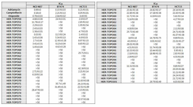 다양한 mammalian 암세포 주에서의 cell viability assay 결과