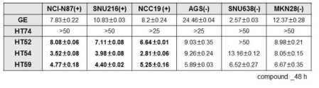 HER2 양성 위암 세포주와 음성 세포주 각각에 대한 화합물의 IC50값