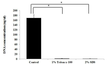 DNA concentration. DNA content was removed almost entirely from the decellularized cartilage flakes after 1% Triton X-100 or 2% SDS treatment. (* p<0.05)