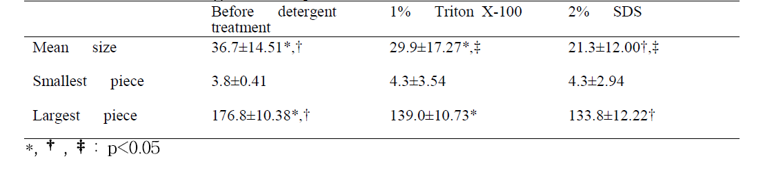 Size of cartilage flakes (μm)