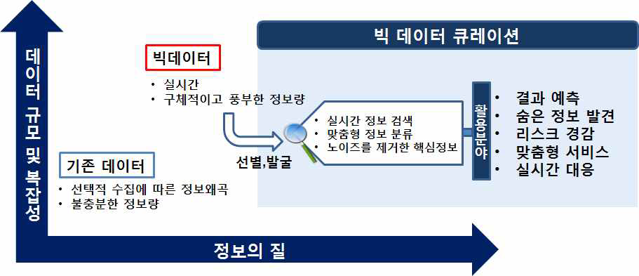 빅데이터 큐레이션 개념도