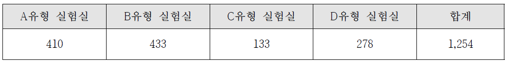 안전점검 실험실 수(2016년)