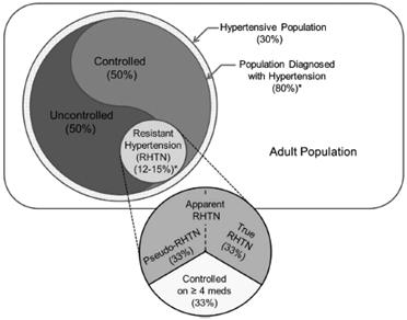 Venn diagram of the prevalence of resistant hypertension. (J Hum Hypertens. 2014;28(8):463-8)