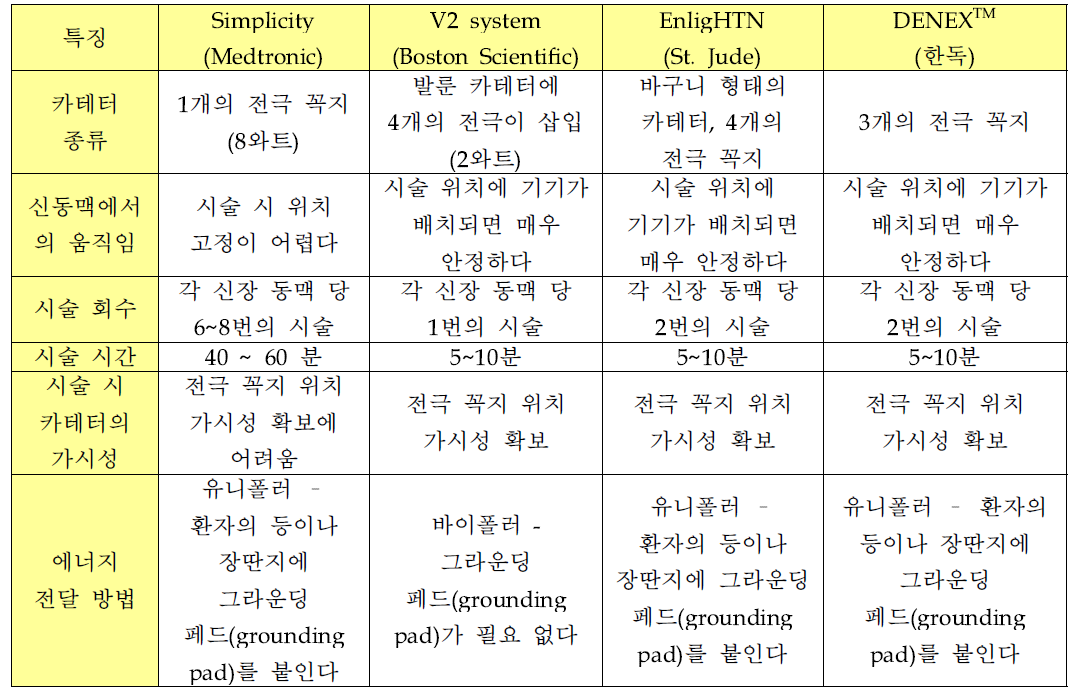 고혈압 치료용 의료기기 개발품 비교표 (2014년 한독 자체 분석)