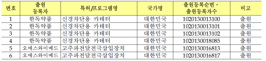 본 기술 관련 국내 지신재산권 현황