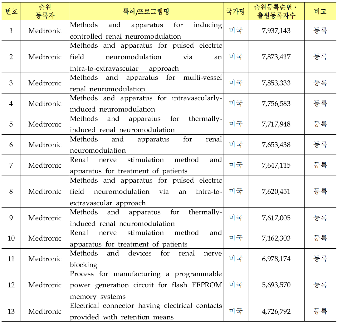 국외 관련 기술 지식재산권 현황