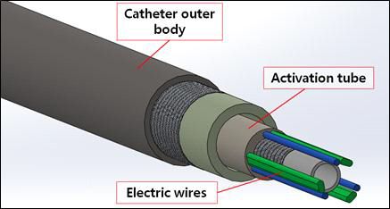 Activation tube 를 삽입한 2세대 카테터 몸체의 3D 시뮬레이션