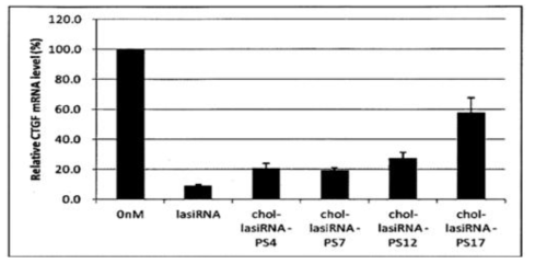 Phosphorothioate(PS) 개수에 따른 표적 유전자 억제 효율