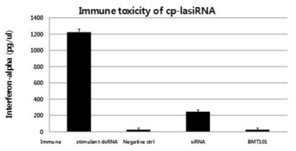 siRNA 및 BMT101에 의한 면역반응-in vitro