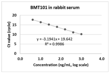 BMT101 정량 분석을 위한 토끼 혈청에서의 표준 곡선