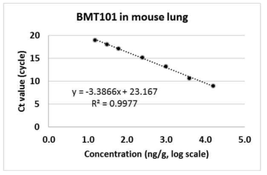 BMT101 정량 분석을 위한 마우스 폐 조직에서의 표준 곡선