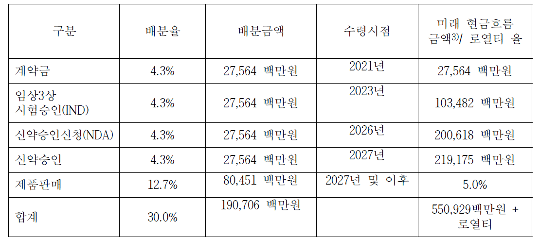 예상 매출 실적 상세 내역