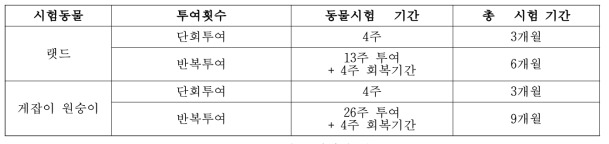 흡입 독성시험 계획