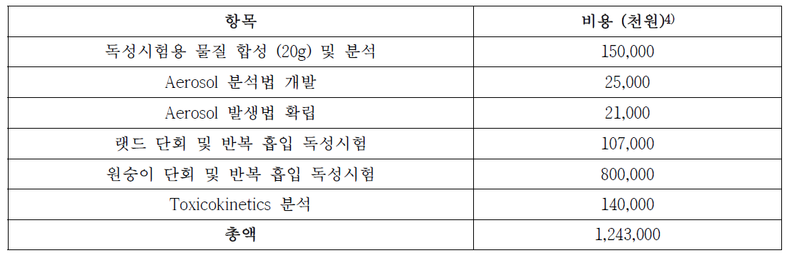 흡입 독성시험 계획