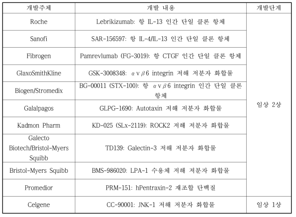 주요 글로벌 제약사의 IPF 치료제 임상 시험 현황