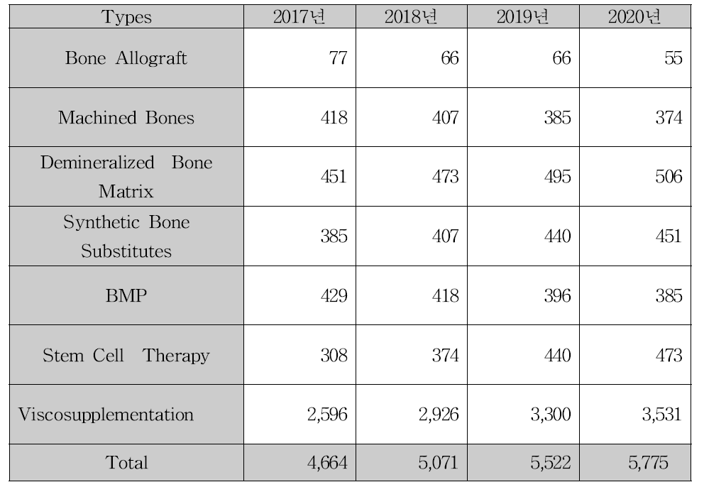 정형외과 국내시장 동향, 2017-2020 (2017.11: 1100원/$, 천만원) 2014년_2020년 Korea Orthobiologics Market_Industry