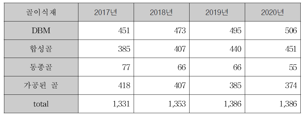 정형외과 국내시장 동향, (골이식재) 2017-2020 (2017.11: 1100원/$, 천만원) 2014년_2020년 Korea Orthobiologics Market_Industry