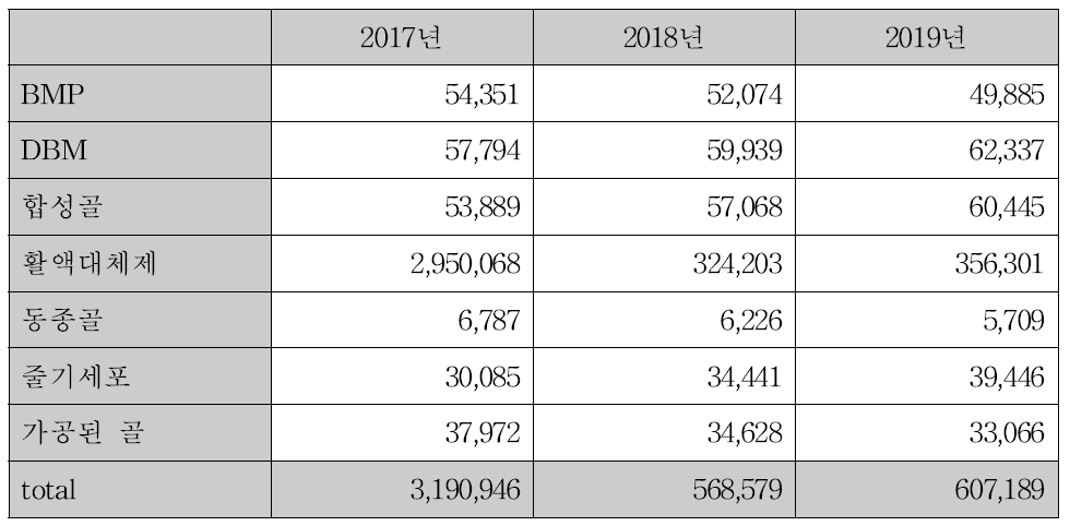 정형외과 세계시장 동향, 2017-2019 (2017.11: 1100원/$, 천만원) 2013년_2019년_Orthobiologics Market - Global Industry Analysis, Size, Share, Growth, Trends and Forecast