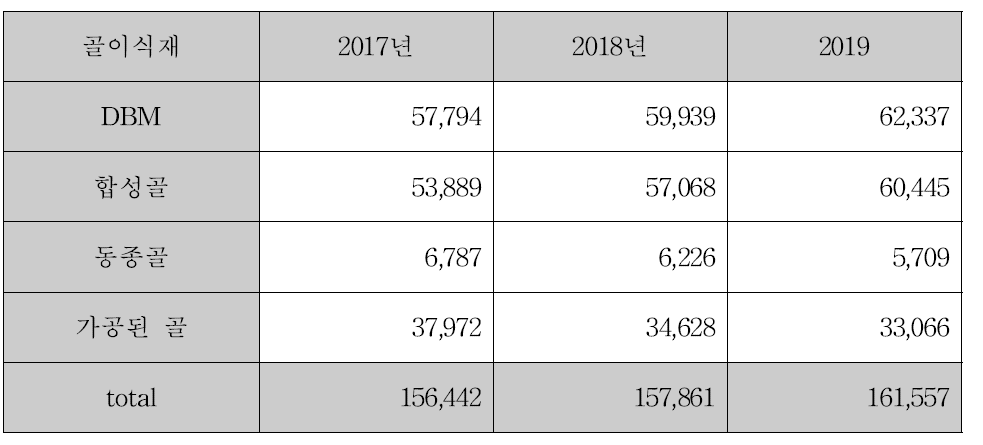 정형외과 세계시장 동향 (골이식재) 2017-2019 (2017.11: 1100원/$, 천만원) 2013년_2019년_Orthobiologics Market - Global Industry Analysis, Size, Share, Growth, Trends and Forecast