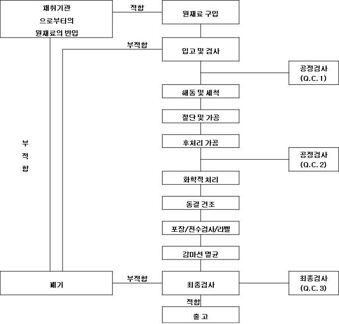 이종 우골이식재의 공정 및 공정 검사