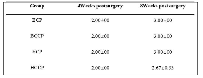 인체 유래 탈회골과 우골유래 이종골 이식재의 골형성 유도점수 *Significant difference between at 4 and 8 weeks postsurgery (P <0.05)