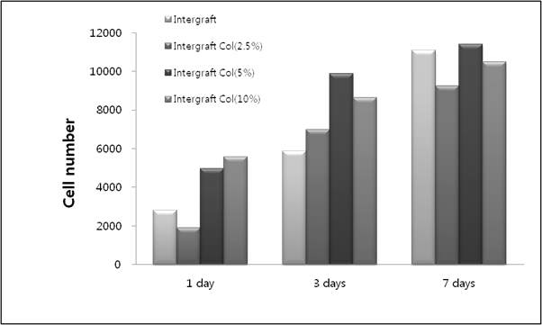 세포외기질이 담지된 우골 유래 이종골 이식재의 세포증식