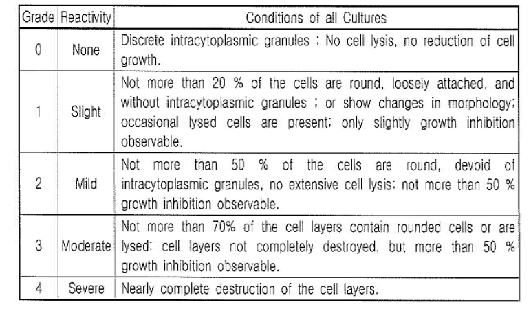 세포독성 판정 기준