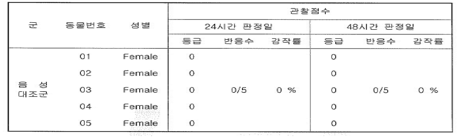 피부반응점수 (용매: 식염수)